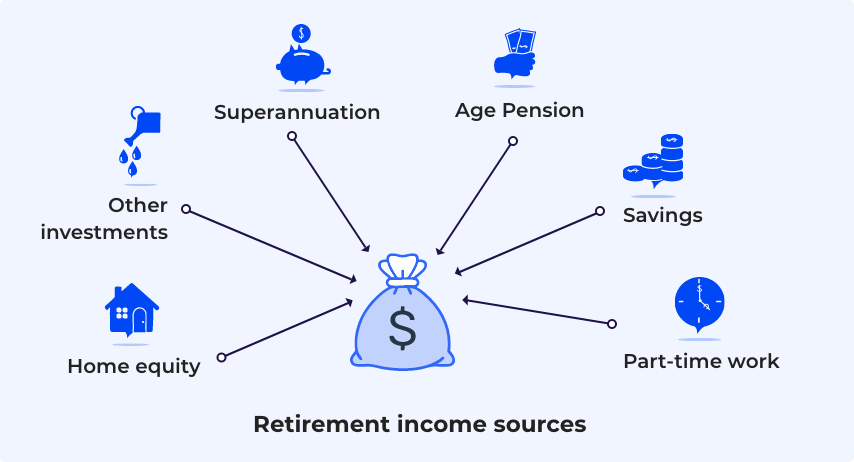 Diagram showing six sources of retirement income pointing to a central money bag: Superannuation, Age Pension, savings, part-time work, home equity, and other investments.
