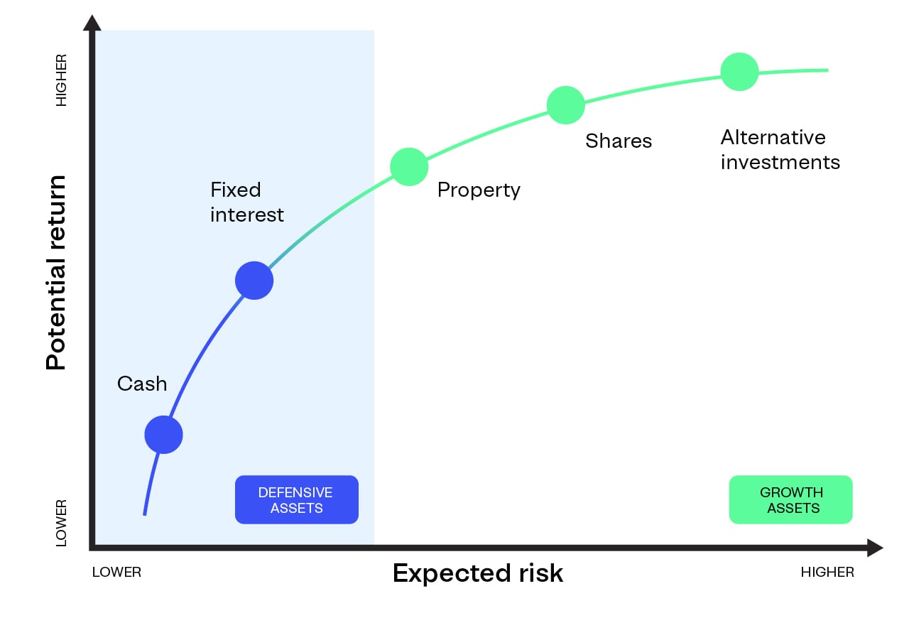 risk and return chart