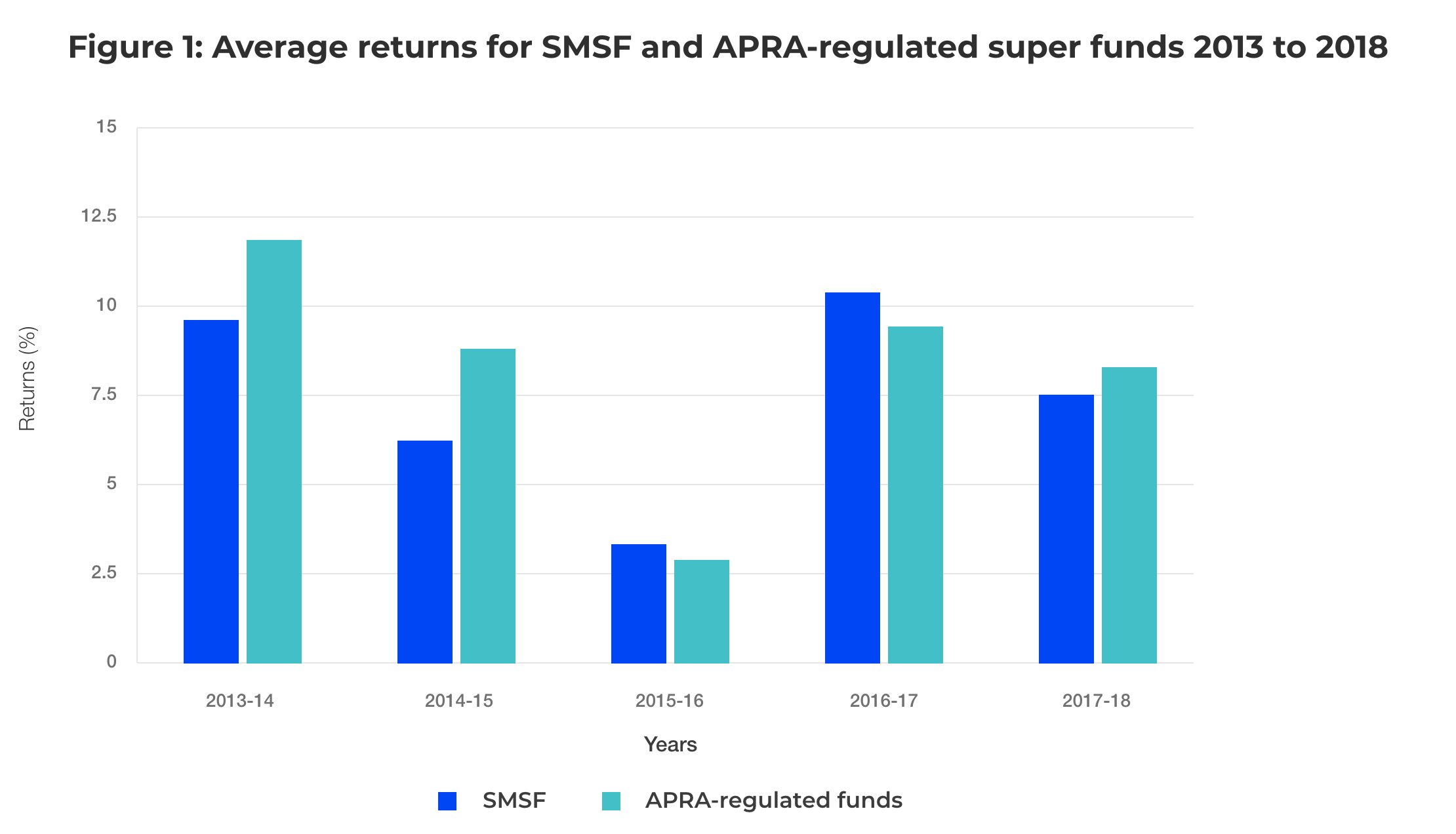 Graph showing average returns for SMSF and APRA-regulated super funds 2012 to 2016