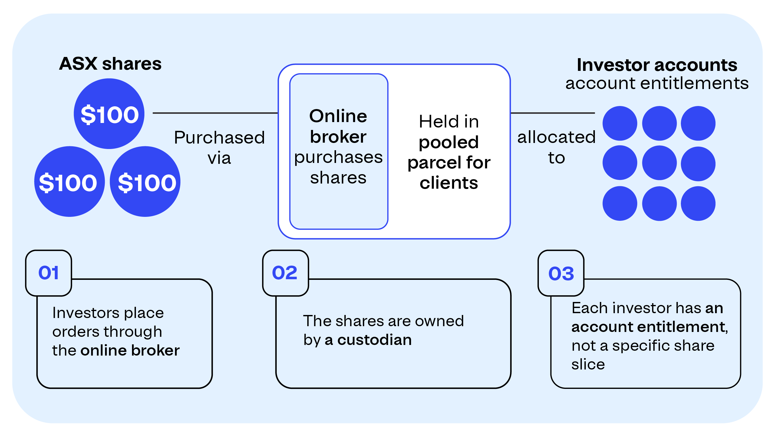 Example of fractional share trading pooled ownership