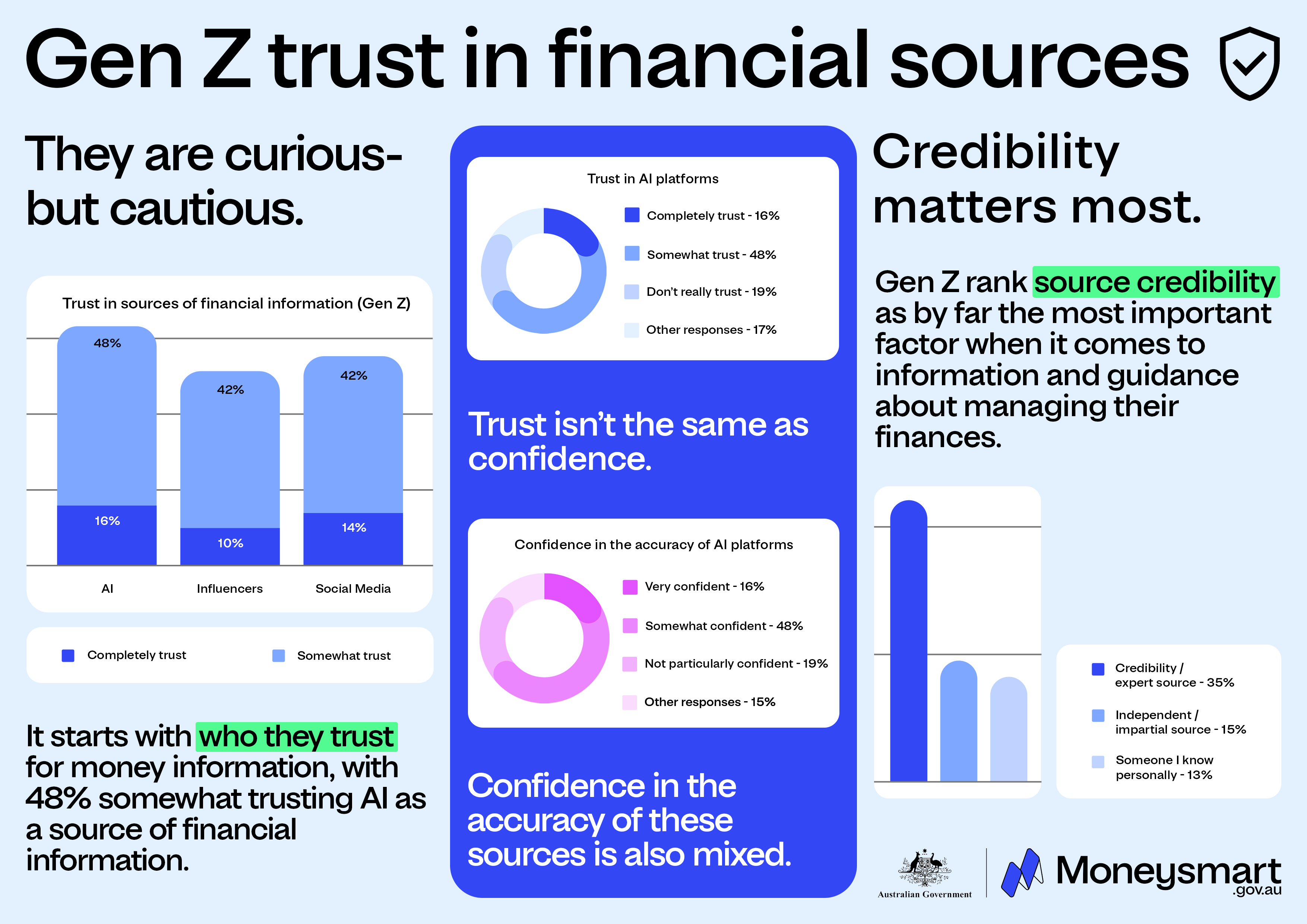 Infographic outlining Gen Z trust in financial sources. 48% of Gen Z somewhat trust AI as a source of financial information.