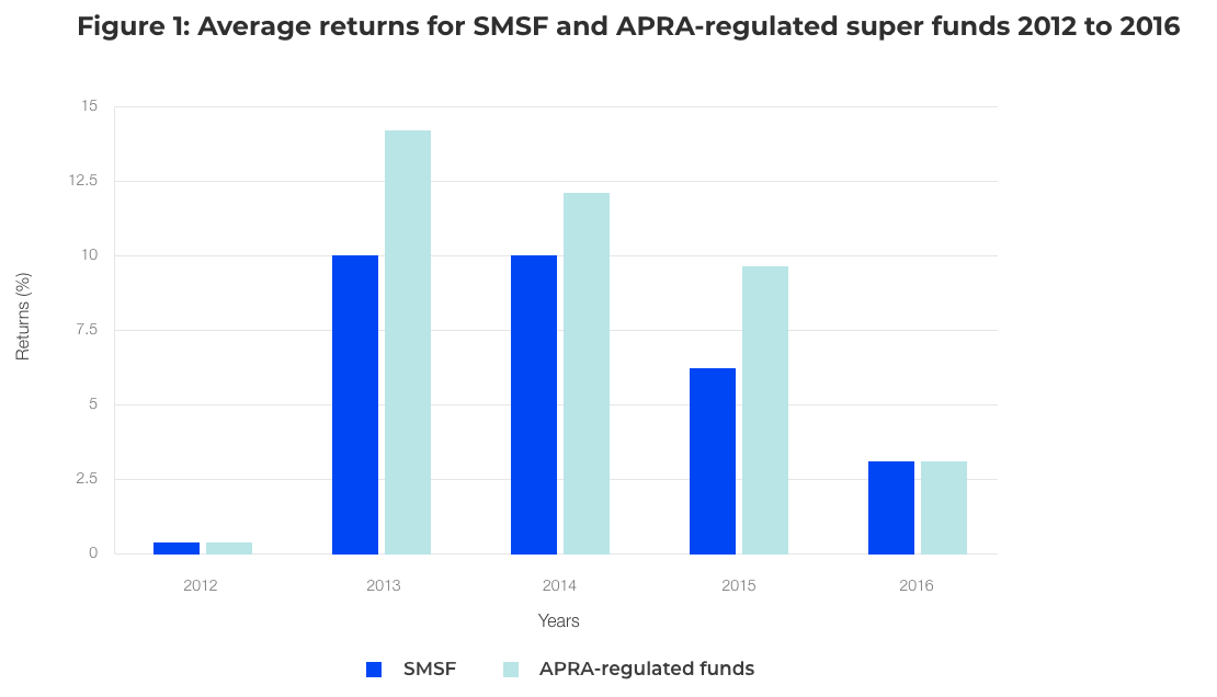 Best investment options for smsf