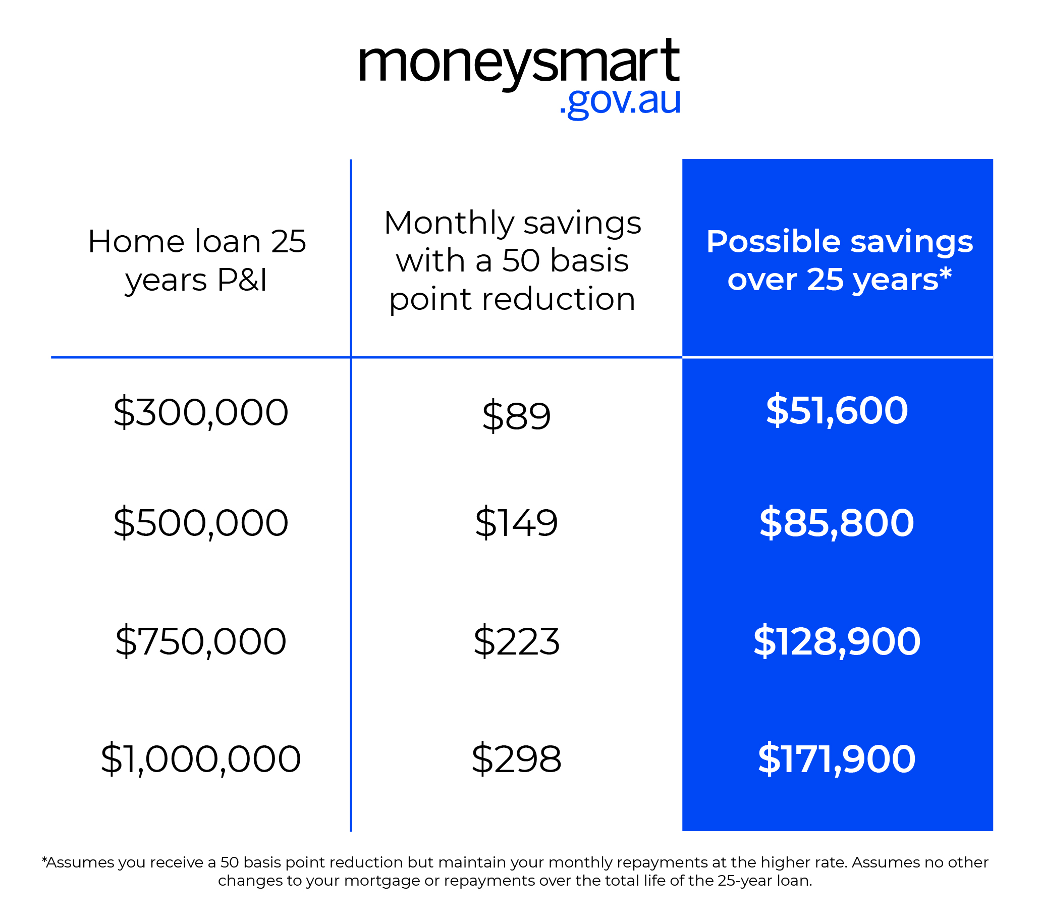 Mortgage savings table