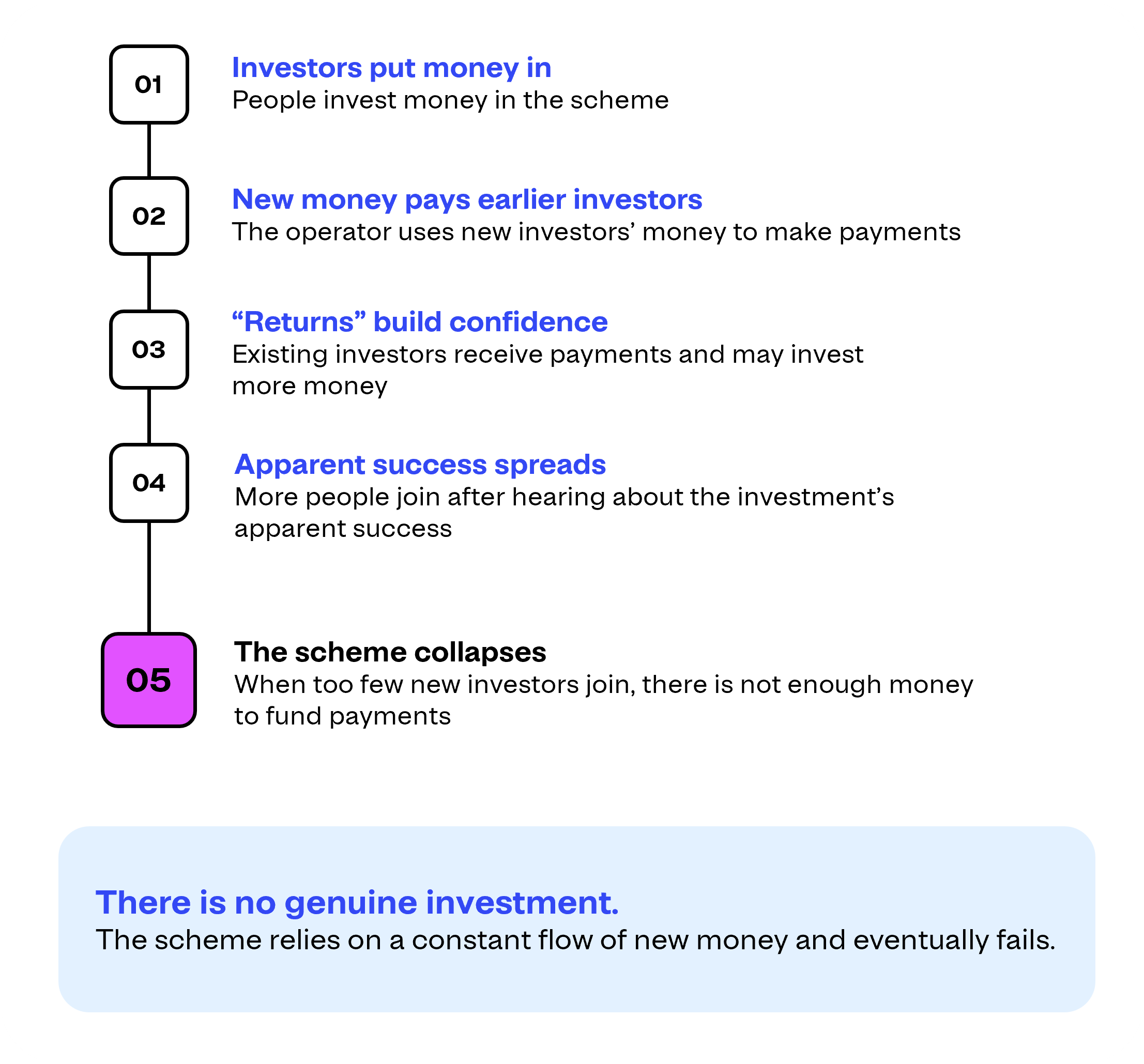 Depiction  of a ponzi scheme progression