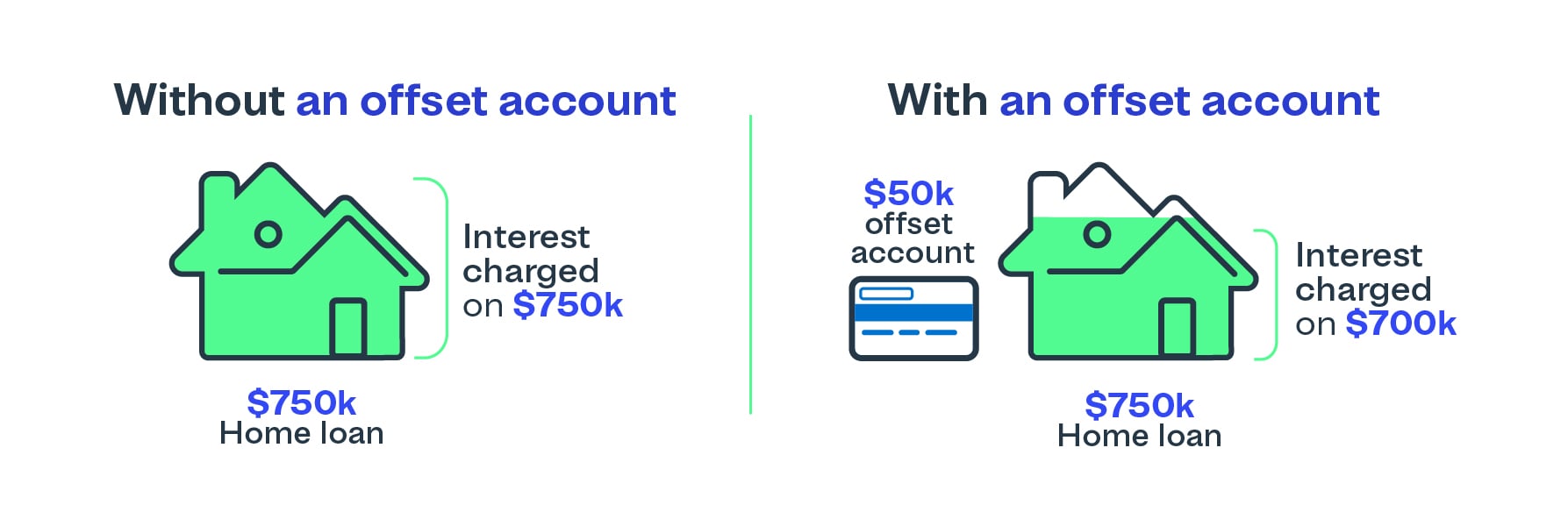 Example of linking a transaction account to a mortgage via a mortgage offset account.