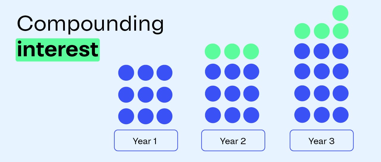 example of compounding