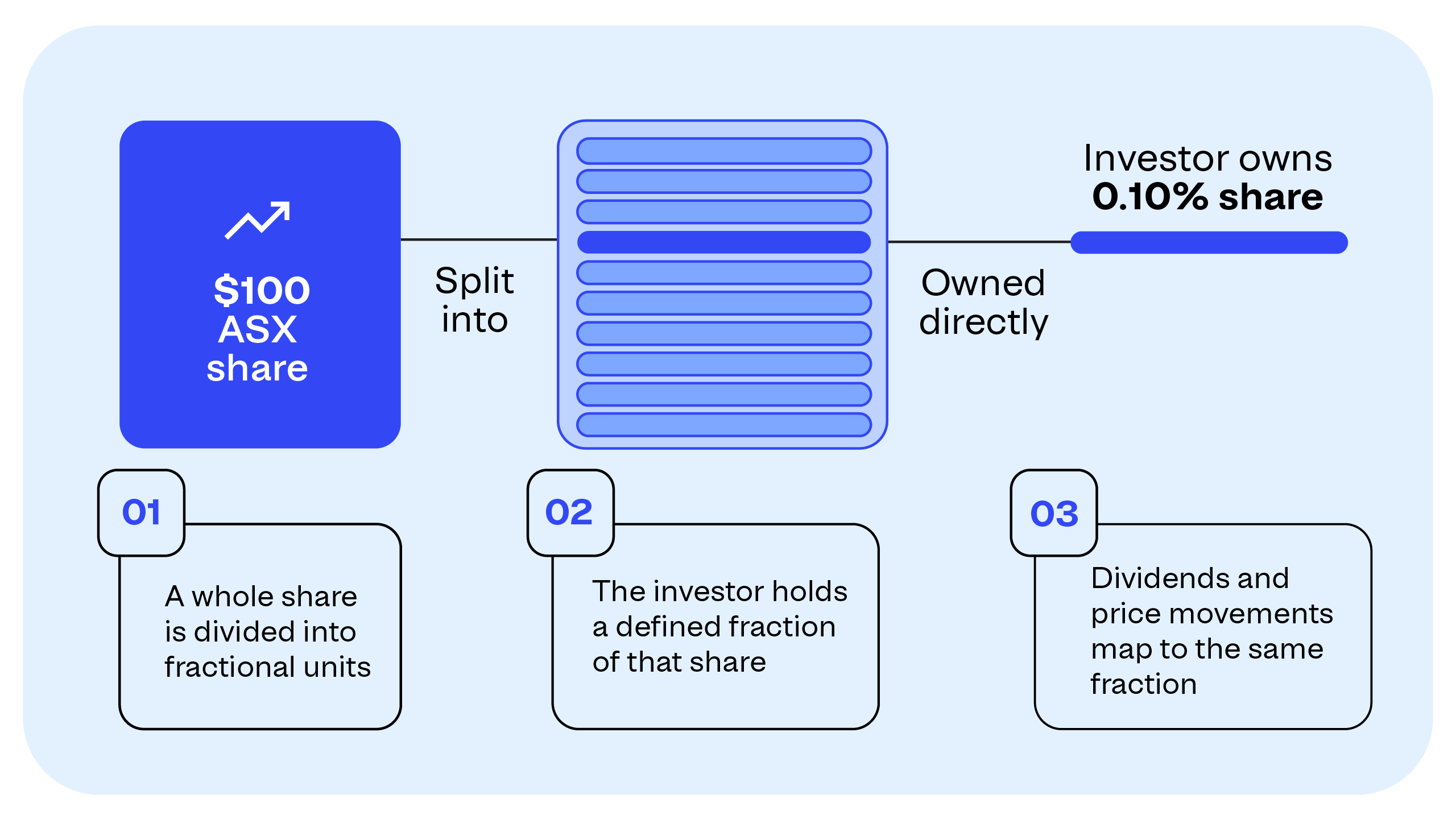 Fractional share trading direct ownership example