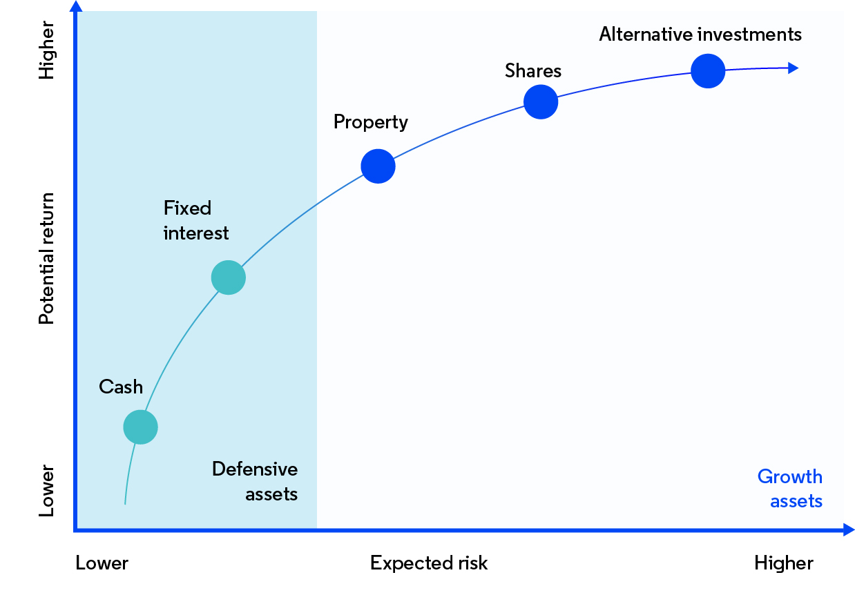 Understanding Investment Risk And Return | Harvest Wealth Pty Ltd