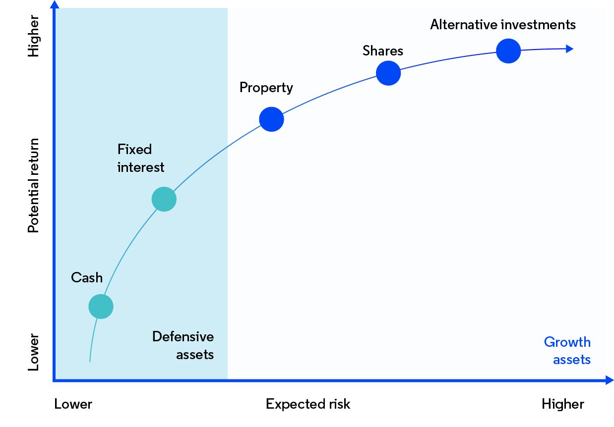 Graph showing the relationship between the expected risk and potential return of different assets classes. Lower expected risk and lower potential return asset classes include cash and fixed interest. Higher expected risk and higher potential return asset classes are property, shares and alternative investments.