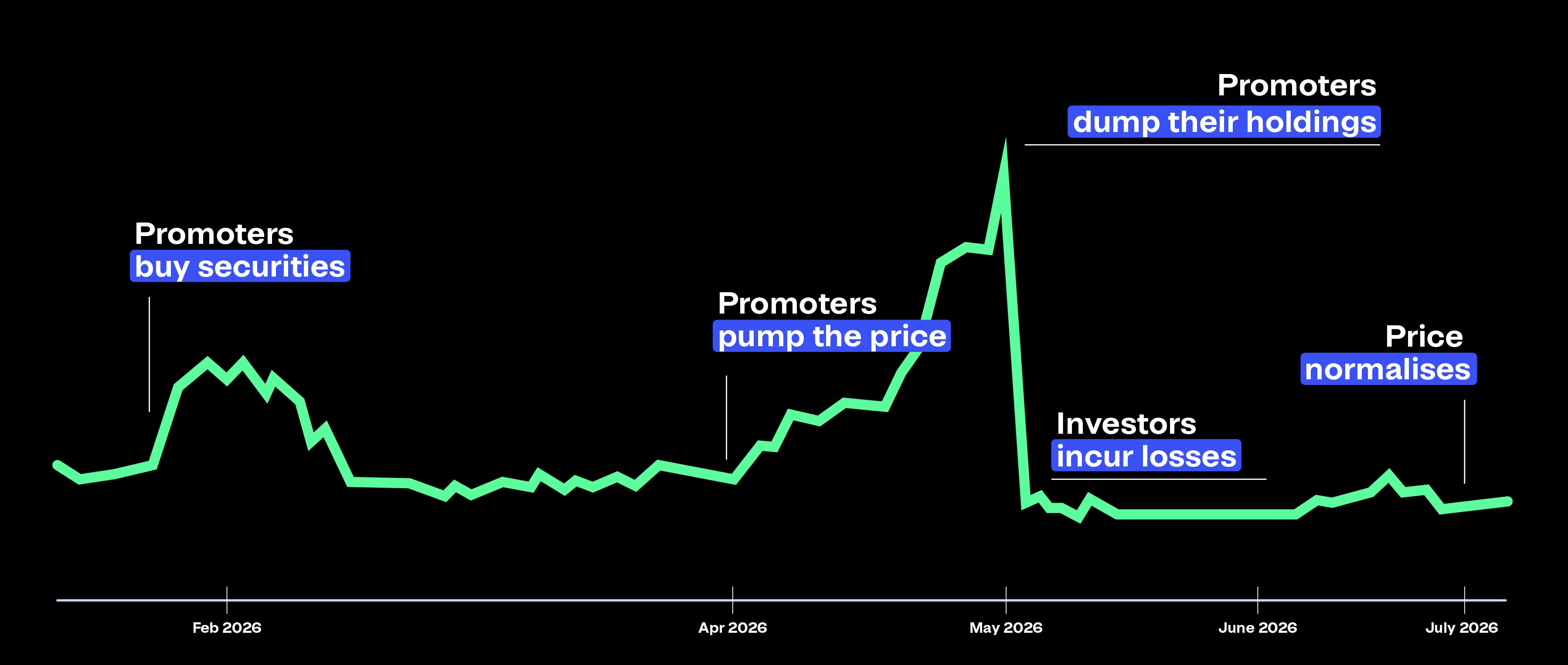 Price graph of stock being pumped and dumped